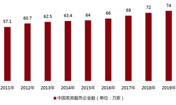 博业体育app家政服务博业体育平台行业市场分析(图2)