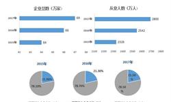 博业体育app家政服务博业体育平台行业市场分析(图6)