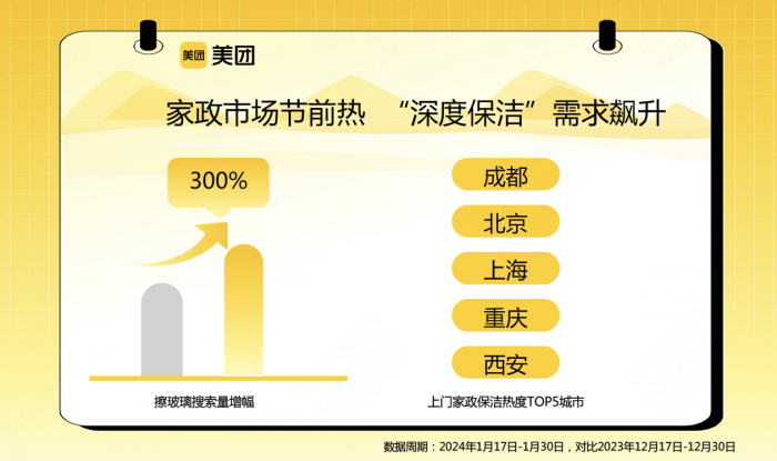 家政保洁服务“爆单”！美团搜索量环比上涨150% 成都“热”到全国第一博业体育平台(图1)