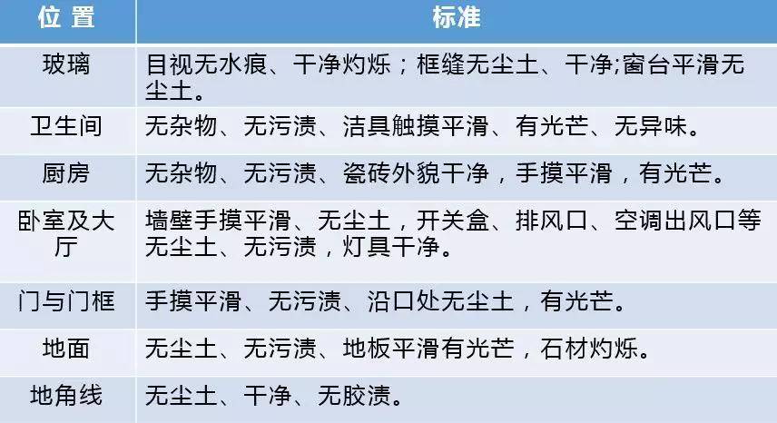 家博业体育平台政什么是开荒保洁？什么是精保洁？99%的人不知道它们的区别(图6)