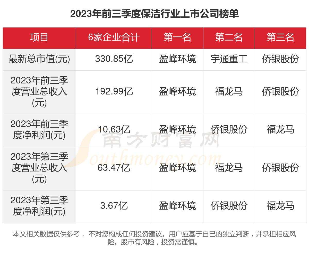 博业体育app家政共6家！2023年保洁行业上市公司主要数据博业体育平台(图1)