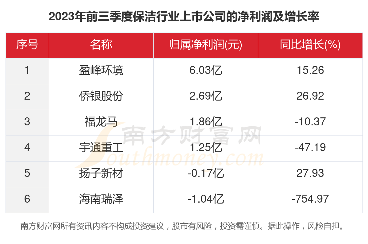 博业体育app家政共6家！2023年保洁行业上市公司主要数据博业体育平台(图3)