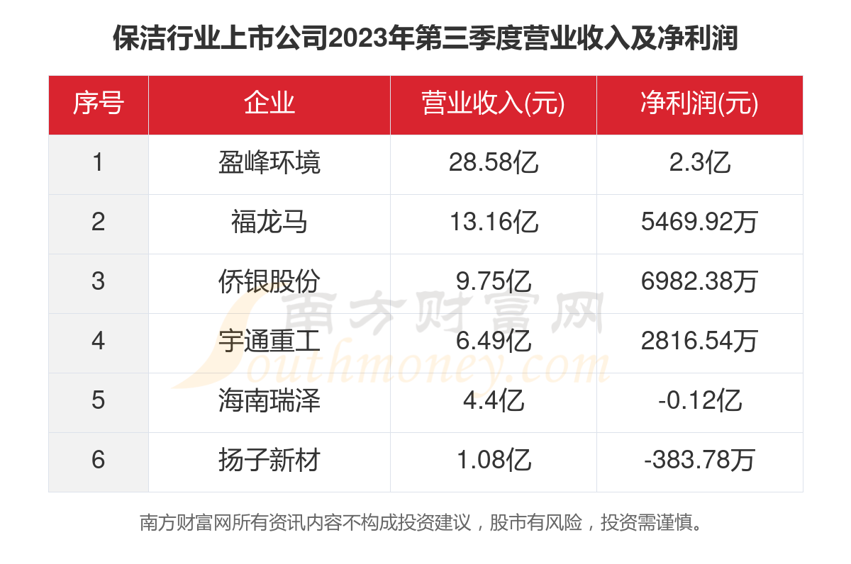 博业体育app家政共6家！2023年保洁行业上市公司主要数据博业体育平台(图4)