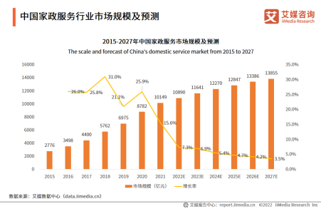 博业体育平台家政服务市场规模已破万亿 优逸家政打造全保洁产业一站式服务平台(图1)