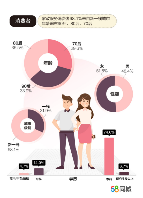 58同城发布家政市场报告：保洁、保姆、月嫂是消博业体育平台费者选择最多的家政服务(图1)